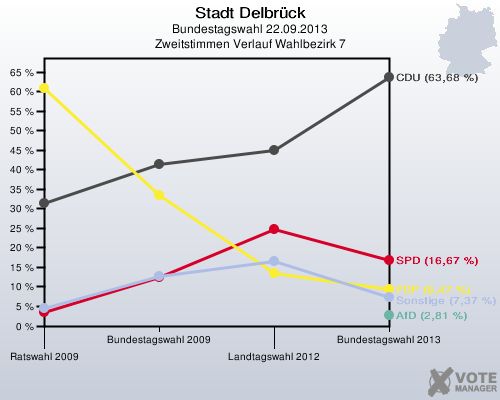 Stadt Delbrück, Bundestagswahl 22.09.2013, Zweitstimmen Verlauf Wahlbezirk 7: 