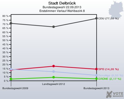 Stadt Delbrück, Bundestagswahl 22.09.2013, Erststimmen Verlauf Wahlbezirk 8: 