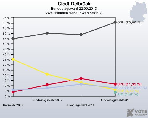Stadt Delbrück, Bundestagswahl 22.09.2013, Zweitstimmen Verlauf Wahlbezirk 8: 