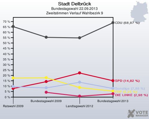Stadt Delbrück, Bundestagswahl 22.09.2013, Zweitstimmen Verlauf Wahlbezirk 9: 