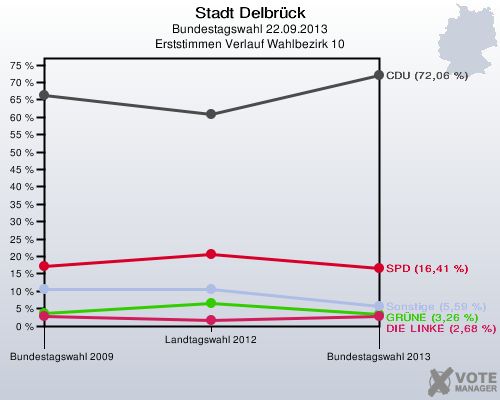 Stadt Delbrück, Bundestagswahl 22.09.2013, Erststimmen Verlauf Wahlbezirk 10: 