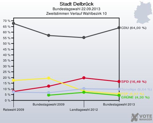 Stadt Delbrück, Bundestagswahl 22.09.2013, Zweitstimmen Verlauf Wahlbezirk 10: 