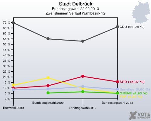 Stadt Delbrück, Bundestagswahl 22.09.2013, Zweitstimmen Verlauf Wahlbezirk 12: 