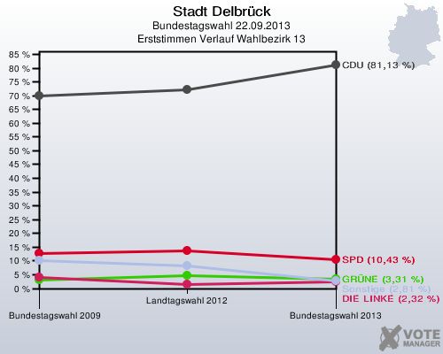 Stadt Delbrück, Bundestagswahl 22.09.2013, Erststimmen Verlauf Wahlbezirk 13: 