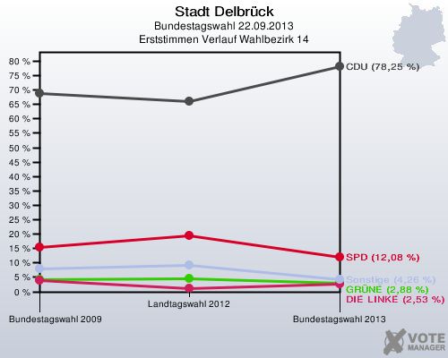Stadt Delbrück, Bundestagswahl 22.09.2013, Erststimmen Verlauf Wahlbezirk 14: 