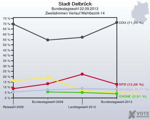 Stadt Delbrück, Bundestagswahl 22.09.2013, Zweitstimmen Verlauf Wahlbezirk 14: 