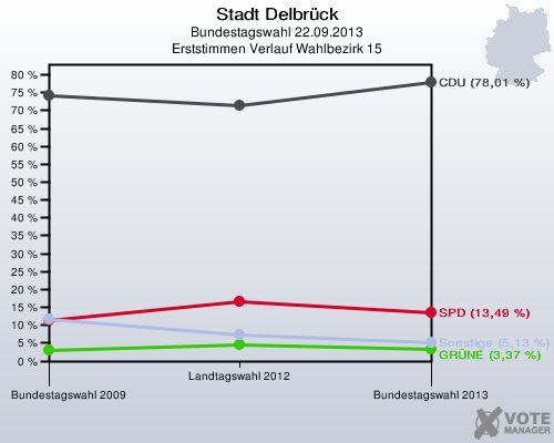 Stadt Delbrück, Bundestagswahl 22.09.2013, Erststimmen Verlauf Wahlbezirk 15: 