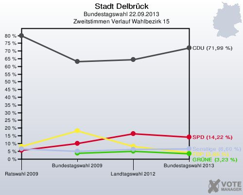 Stadt Delbrück, Bundestagswahl 22.09.2013, Zweitstimmen Verlauf Wahlbezirk 15: 