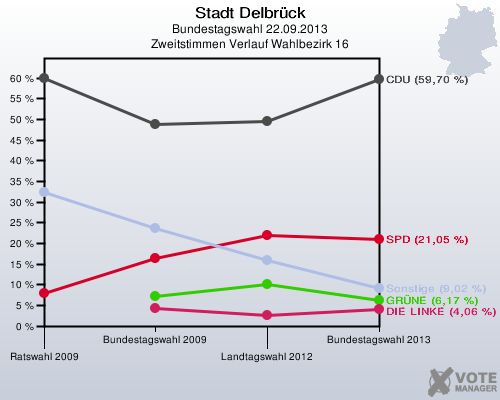 Stadt Delbrück, Bundestagswahl 22.09.2013, Zweitstimmen Verlauf Wahlbezirk 16: 