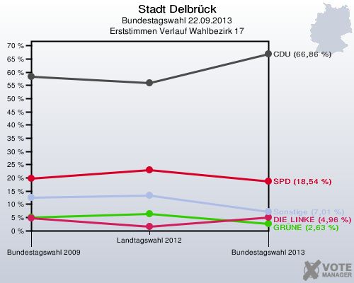 Stadt Delbrück, Bundestagswahl 22.09.2013, Erststimmen Verlauf Wahlbezirk 17: 