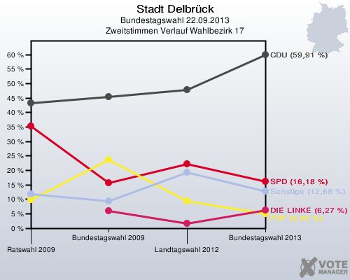 Stadt Delbrück, Bundestagswahl 22.09.2013, Zweitstimmen Verlauf Wahlbezirk 17: 