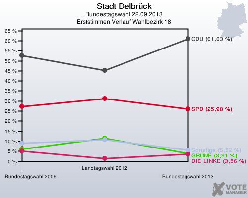 Stadt Delbrück, Bundestagswahl 22.09.2013, Erststimmen Verlauf Wahlbezirk 18: 