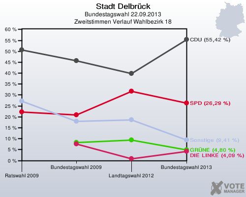Stadt Delbrück, Bundestagswahl 22.09.2013, Zweitstimmen Verlauf Wahlbezirk 18: 