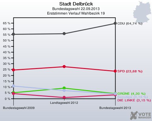 Stadt Delbrück, Bundestagswahl 22.09.2013, Erststimmen Verlauf Wahlbezirk 19: 