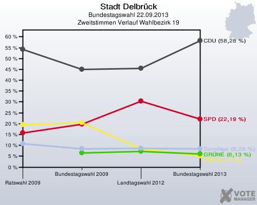 Stadt Delbrück, Bundestagswahl 22.09.2013, Zweitstimmen Verlauf Wahlbezirk 19: 