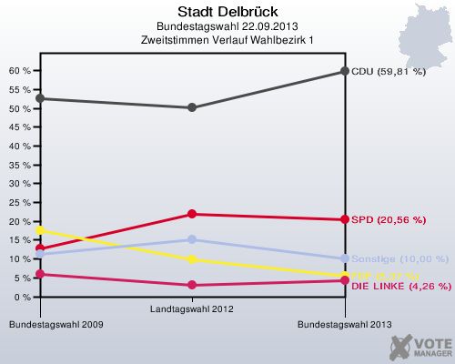 Stadt Delbrück, Bundestagswahl 22.09.2013, Zweitstimmen Verlauf Wahlbezirk 1: 