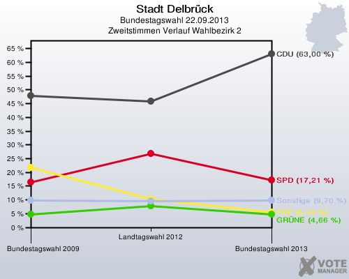 Stadt Delbrück, Bundestagswahl 22.09.2013, Zweitstimmen Verlauf Wahlbezirk 2: 