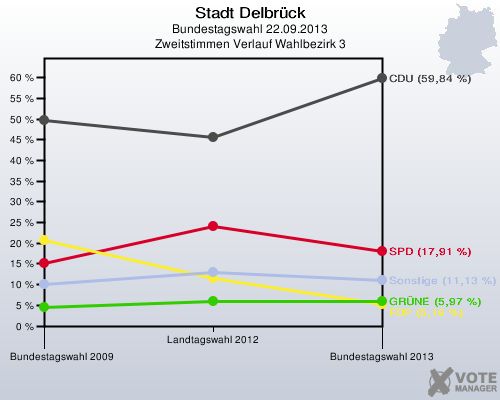 Stadt Delbrück, Bundestagswahl 22.09.2013, Zweitstimmen Verlauf Wahlbezirk 3: 