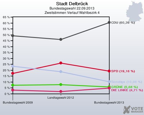 Stadt Delbrück, Bundestagswahl 22.09.2013, Zweitstimmen Verlauf Wahlbezirk 4: 