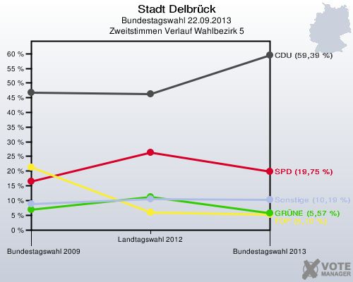 Stadt Delbrück, Bundestagswahl 22.09.2013, Zweitstimmen Verlauf Wahlbezirk 5: 