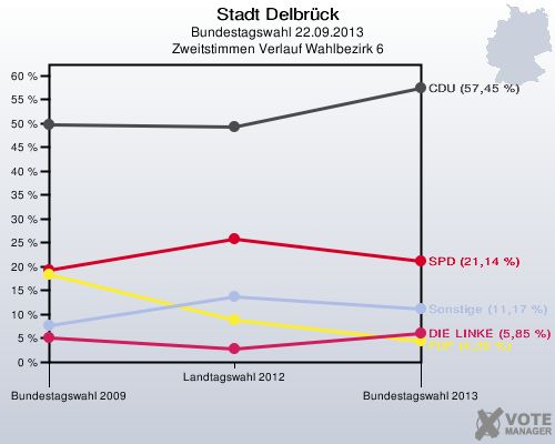 Stadt Delbrück, Bundestagswahl 22.09.2013, Zweitstimmen Verlauf Wahlbezirk 6: 