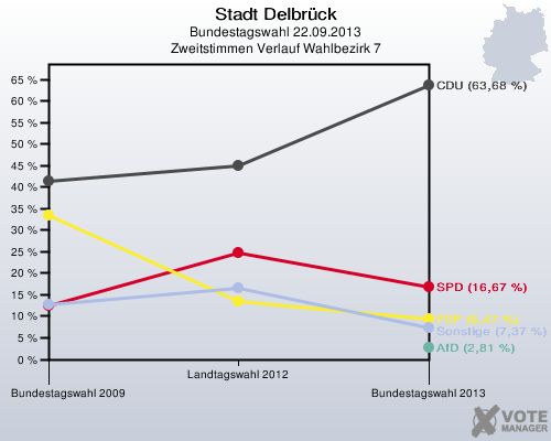 Stadt Delbrück, Bundestagswahl 22.09.2013, Zweitstimmen Verlauf Wahlbezirk 7: 