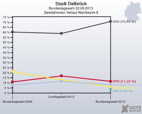 Stadt Delbrück, Bundestagswahl 22.09.2013, Zweitstimmen Verlauf Wahlbezirk 8: 