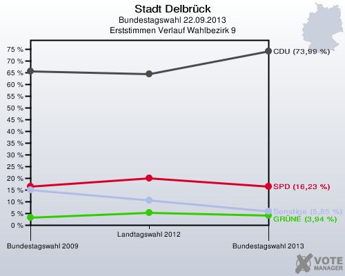 Stadt Delbrück, Bundestagswahl 22.09.2013, Erststimmen Verlauf Wahlbezirk 9: 