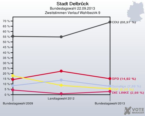 Stadt Delbrück, Bundestagswahl 22.09.2013, Zweitstimmen Verlauf Wahlbezirk 9: 