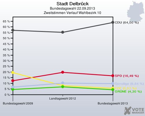 Stadt Delbrück, Bundestagswahl 22.09.2013, Zweitstimmen Verlauf Wahlbezirk 10: 
