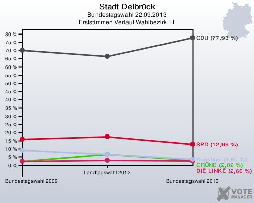 Stadt Delbrück, Bundestagswahl 22.09.2013, Erststimmen Verlauf Wahlbezirk 11: 