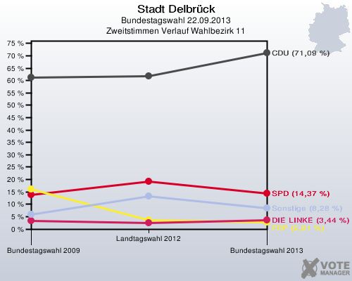 Stadt Delbrück, Bundestagswahl 22.09.2013, Zweitstimmen Verlauf Wahlbezirk 11: 