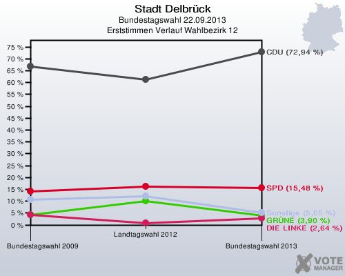 Stadt Delbrück, Bundestagswahl 22.09.2013, Erststimmen Verlauf Wahlbezirk 12: 
