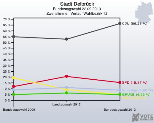 Stadt Delbrück, Bundestagswahl 22.09.2013, Zweitstimmen Verlauf Wahlbezirk 12: 