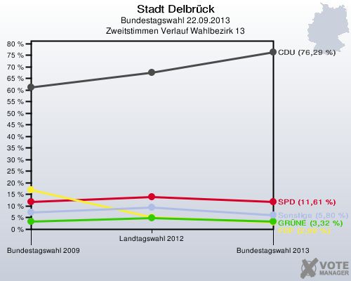 Stadt Delbrück, Bundestagswahl 22.09.2013, Zweitstimmen Verlauf Wahlbezirk 13: 