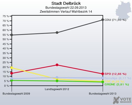 Stadt Delbrück, Bundestagswahl 22.09.2013, Zweitstimmen Verlauf Wahlbezirk 14: 