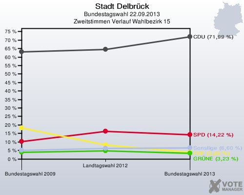 Stadt Delbrück, Bundestagswahl 22.09.2013, Zweitstimmen Verlauf Wahlbezirk 15: 