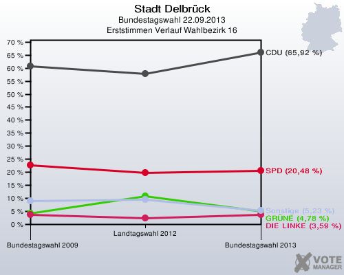Stadt Delbrück, Bundestagswahl 22.09.2013, Erststimmen Verlauf Wahlbezirk 16: 