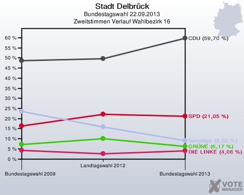 Stadt Delbrück, Bundestagswahl 22.09.2013, Zweitstimmen Verlauf Wahlbezirk 16: 