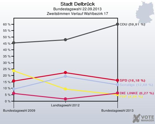 Stadt Delbrück, Bundestagswahl 22.09.2013, Zweitstimmen Verlauf Wahlbezirk 17: 