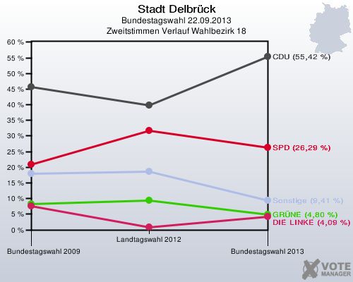 Stadt Delbrück, Bundestagswahl 22.09.2013, Zweitstimmen Verlauf Wahlbezirk 18: 