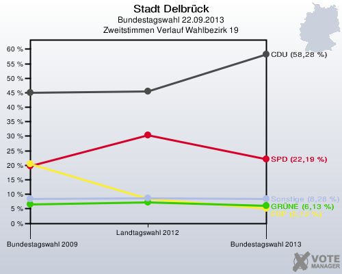 Stadt Delbrück, Bundestagswahl 22.09.2013, Zweitstimmen Verlauf Wahlbezirk 19: 