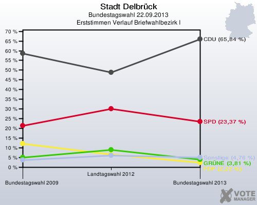 Stadt Delbrück, Bundestagswahl 22.09.2013, Erststimmen Verlauf Briefwahlbezirk I: 