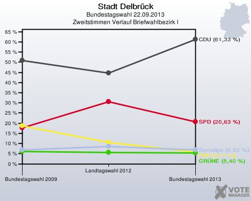 Stadt Delbrück, Bundestagswahl 22.09.2013, Zweitstimmen Verlauf Briefwahlbezirk I: 