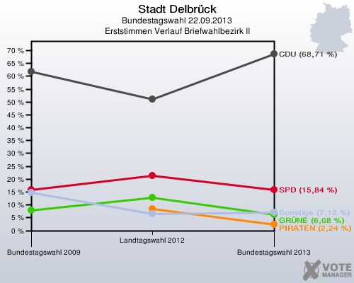 Stadt Delbrück, Bundestagswahl 22.09.2013, Erststimmen Verlauf Briefwahlbezirk II: 