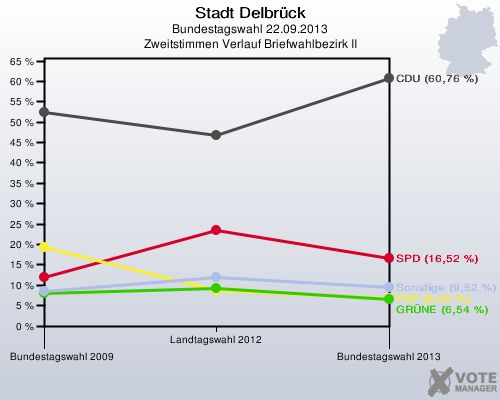 Stadt Delbrück, Bundestagswahl 22.09.2013, Zweitstimmen Verlauf Briefwahlbezirk II: 