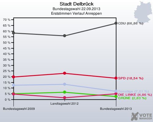 Stadt Delbrück, Bundestagswahl 22.09.2013, Erststimmen Verlauf Anreppen: 