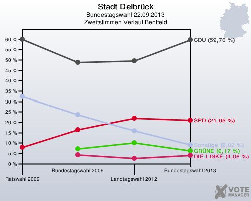 Stadt Delbrück, Bundestagswahl 22.09.2013, Zweitstimmen Verlauf Bentfeld: 