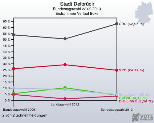 Stadt Delbrück, Bundestagswahl 22.09.2013, Erststimmen Verlauf Boke: 2 von 2 Schnellmeldungen