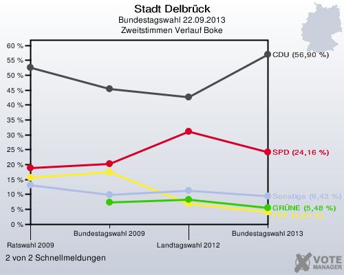 Stadt Delbrück, Bundestagswahl 22.09.2013, Zweitstimmen Verlauf Boke: 2 von 2 Schnellmeldungen
